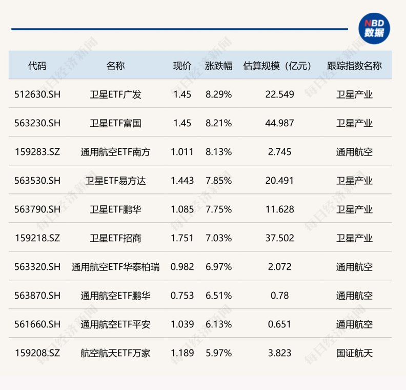 ETF今日收评 | 卫星ETF涨超8% 科创半导体相关ETF跌超7%